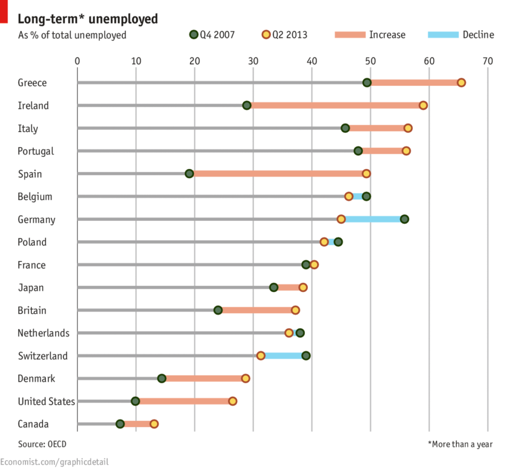 A graph showing stats for long term unemployment