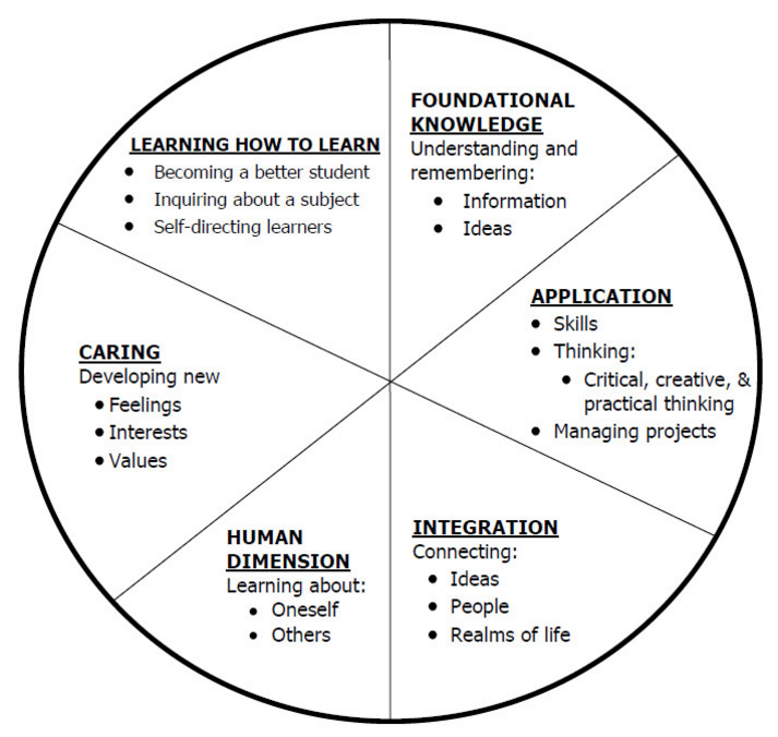 Fink’s Taxonomy of Significant Learning