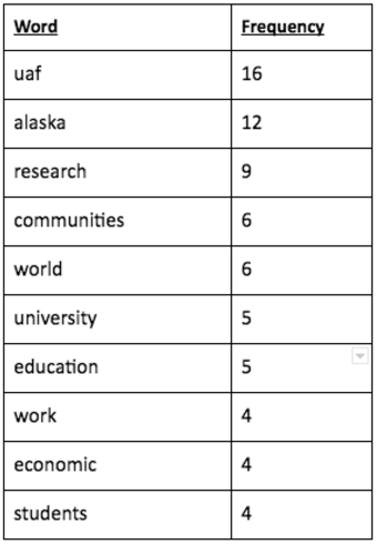 Word count table of common words used in a specific document