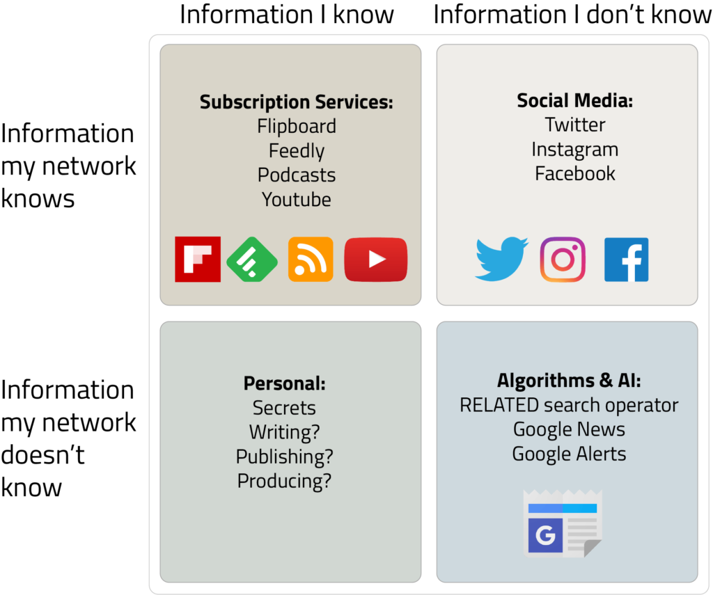 A modified Johari Window diagramming tools I use to access news