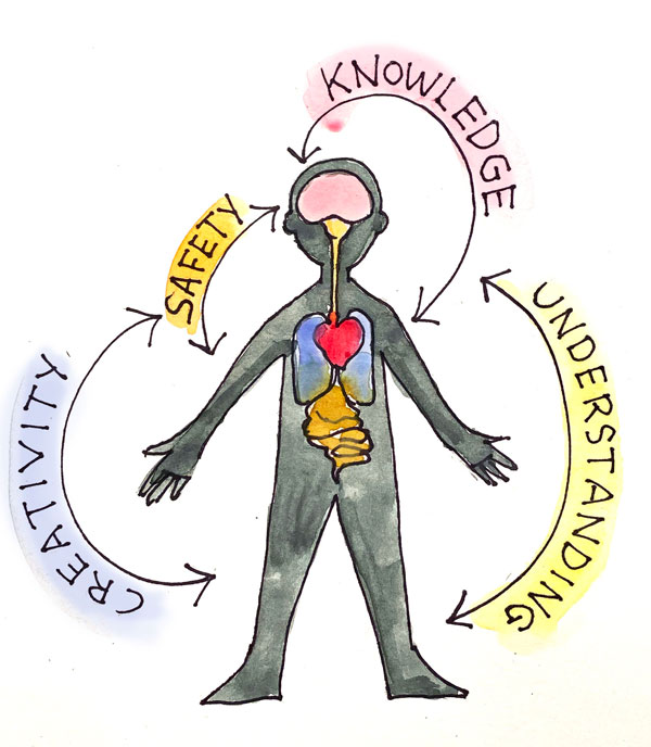 A hand-drawn illustration of a human with the words "creativity", "safety", "knowledge", and "understanding" surrounding the person.