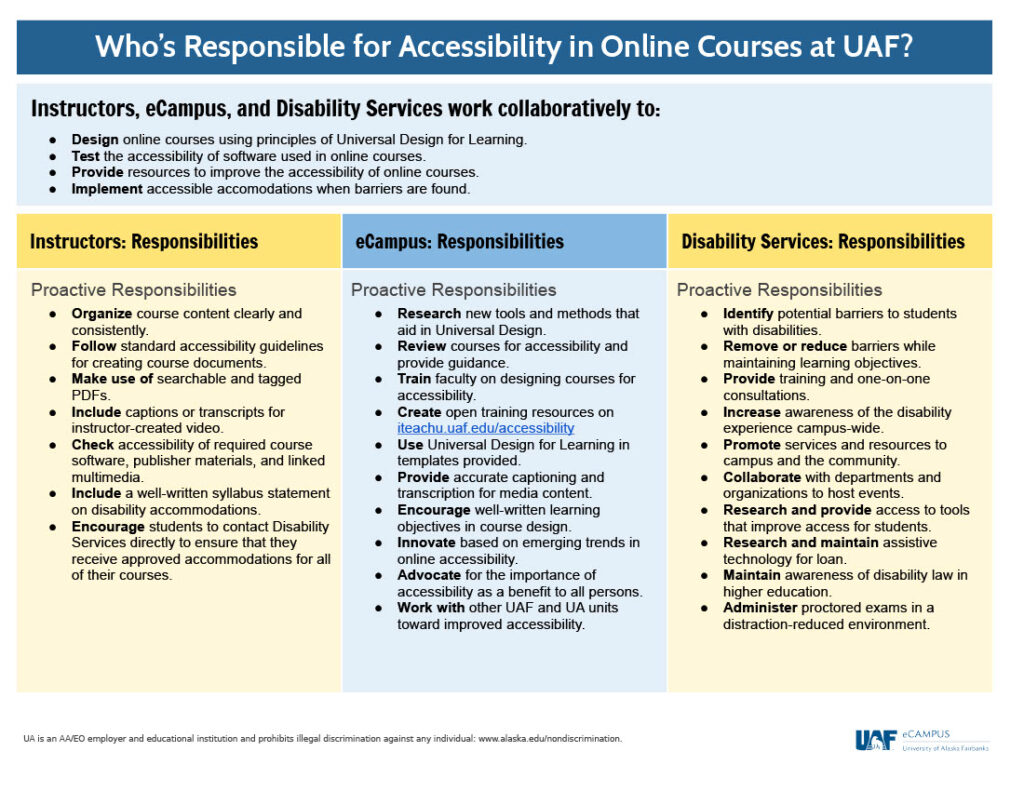 PDF describing who is responsible for accessibility in online courses. Download the Accessible PDF at the end of this article.