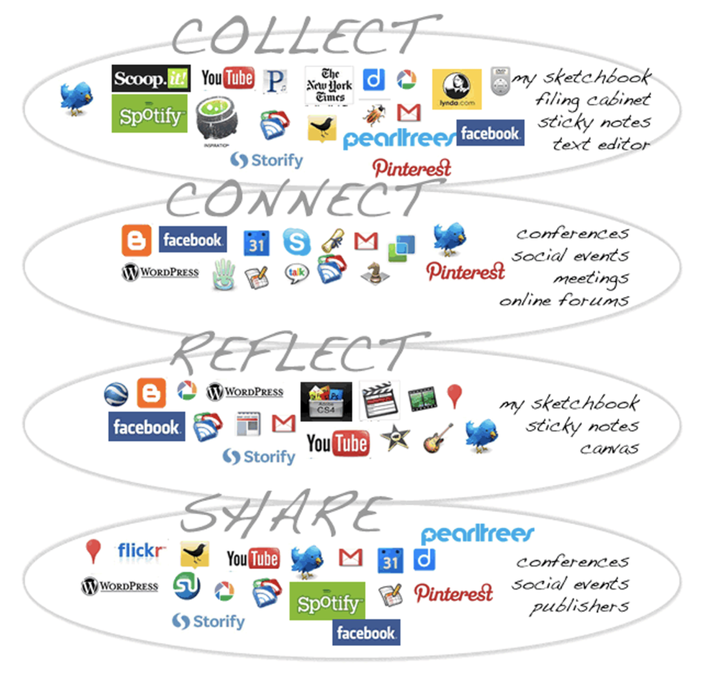 A diagram illustrating how social media platforms support collections, connection, reflection, and sharing as part of a person's personal learning journey.