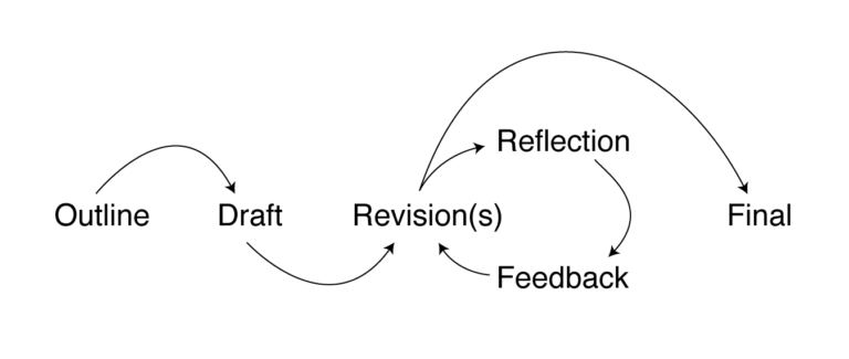 A diagram of the writing process Starting from an outline, then draft, and a revision and feedback cycle before moving to a final