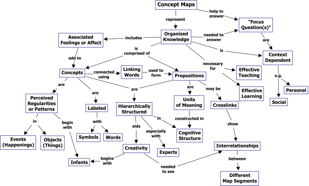 A concept map of concept maps. The boxed words and phrases are concepts and the labeled connector lines indicate how one concept is related to another. From "The Theory Underlying Concept Maps and How to Construct and Use Them" by J.D. Novak and Alberto Caños [4].