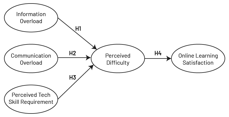 This line diagram illustrates the influence of information overload, communication overload, and perceived tech skill requirements on ultimately student satisfaction with an online course.