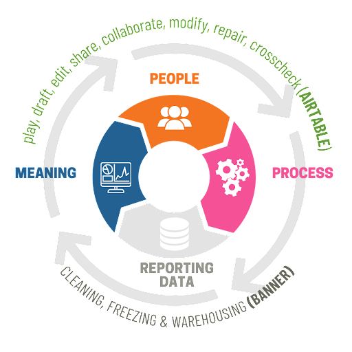 A diagram illustrating cyclical development using Airtable. The cycle includes meaning, people, process, and reporting data