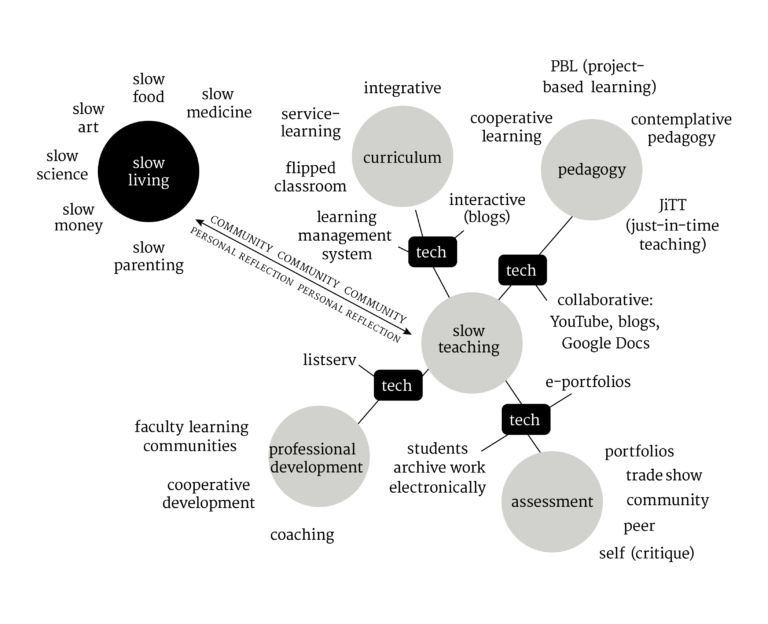 Caption: A Possible Framework for Slow Teaching with Technological Enhancements from Shaw, P. A., & Russell, J. L. (2013). 19 Determining Our Own Tempos. To Improve the Academy: A Journal of Educational Development, 32. http://dx.doi.org/10.3998/tia.17063888.0032.023