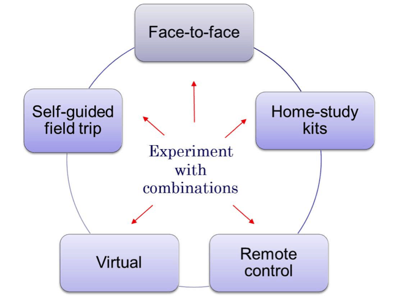 A diagram featuring the science teaching laboratory delivery modes