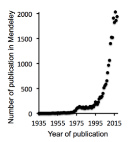 Fig. 1. Citations involving meditation research vs year of publication (source Mendeley – Compiled by Wooller, 2019).