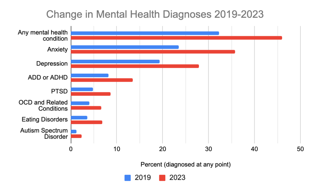 A bar chart showing the change in mental health diagnoses in 2019-2023 for conditions such as ASD, eating disorders, OCD, PTSD, ADD or ADHD, depression, anxiety, and ony mental health condition.