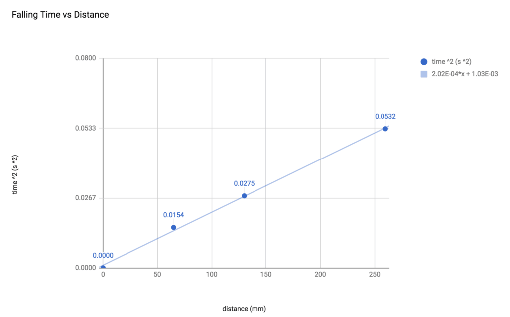 Automatically generated chart using Google Sheets