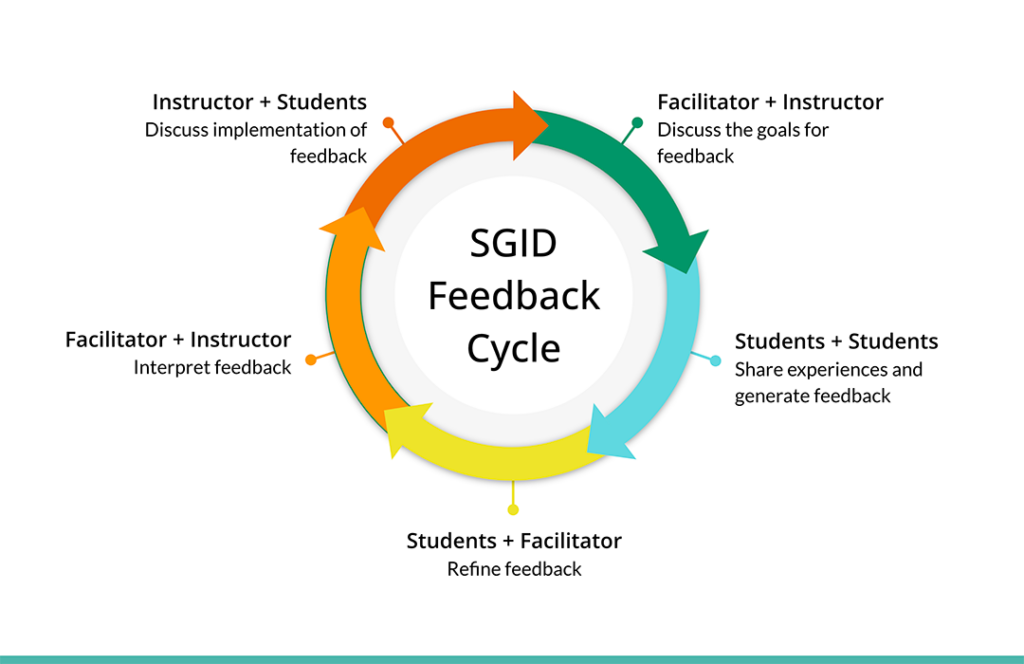 The SGID feedback cycle: facilitator and instructor, students and students, students and facilitator, facilitator and instructor, instructor and students. These phases are organized in a circle with clockwise arrows.