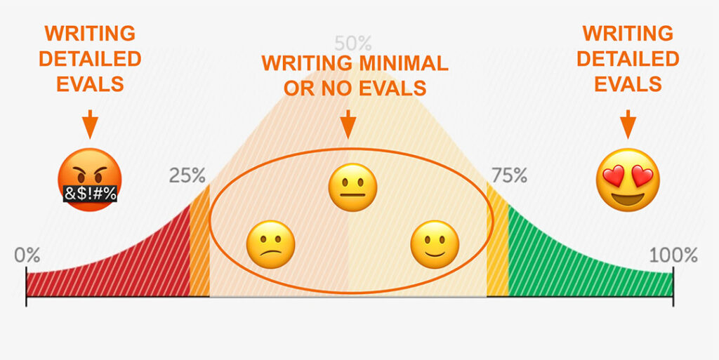 a bell curve depicting students attitudes towards submitting lengthy written course evaluations